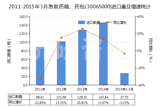 2011-2015年3月急救藥箱、藥包(30065000)進(jìn)口量及增速統(tǒng)計(jì)